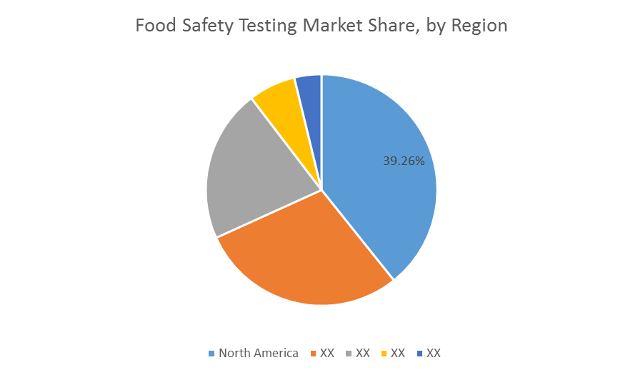 Food Safety Testing Market Size, Share Industry Forecast (20182023)